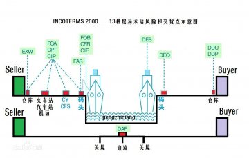 des贸易术语